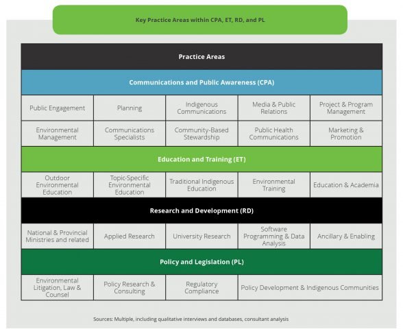 selected environmental sub-sectors eco canada