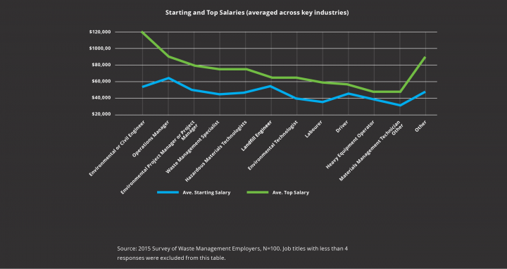 waste management salaries